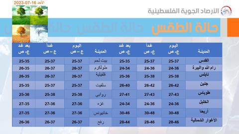 الأرصاد : تستمر البلاد تحت تأثير الكتلة الهوائية الحارة حتى الأربعاء