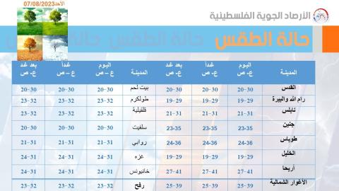 طقس فلسطين: كتلة هوائية حارة إلى شديدة الحرارة الأربعاء المقبل