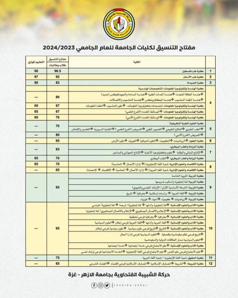 مفتاح التنسيق للعام 2024/2023 بجامعة الأزهر -غزة