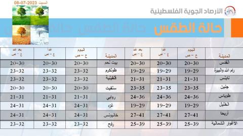 طقس فلسطين: ارتفاع على درجات الحرارة وتحذير من التعرض لاشعة الشمس واشعال النار