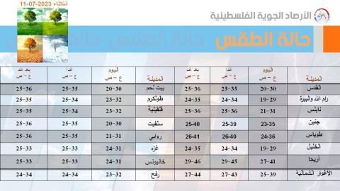 توقعات الأرصاد للحالة الجوية في فلسطين حتى الجمعة