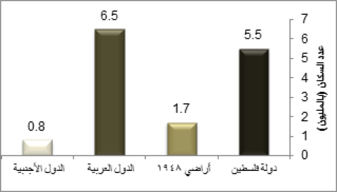 الإحصاء يستعرض أوضاع السكان في فلسطين بمناسبة اليوم العالمي للسكان