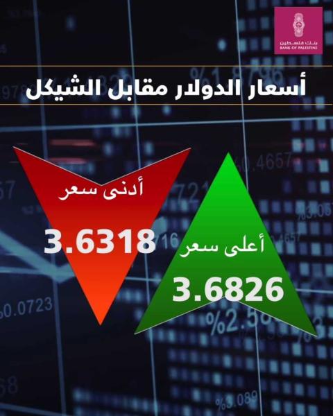 بالفيديو بنك فلسطين ينشر تقرير حركة أسعار العملات وتأثيراتها والأخبار المحركة لها خلال الأسبوع الماضي