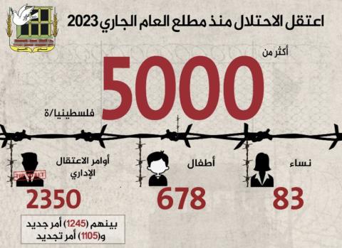 تقرير اعتقال أكثر من 5 آلاف مواطن منذ مطلع العام من بينهم 678 طفلا و83 امرأة