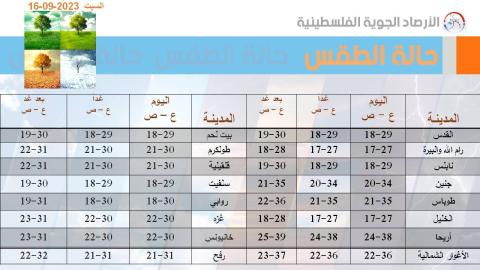 طقس فلسطين: صافي بشكل عام  حتى الثلاثاء المقبل