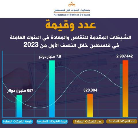 انفوجرافيك: الشيكات المقدمة للتقاص والمعادة في البنوك العاملة في فلسطين خلال النصف الأول من 2023