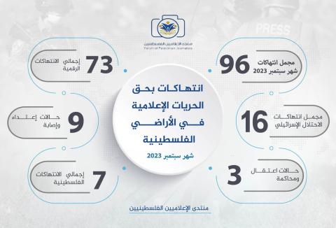 منتدى الإعلاميين: 96 انتهاكاً للحريات الإعلامية خلال سبتمبر الماضي