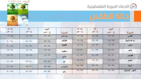 الأرصاد الجويّة الفلسطينية