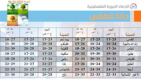أجواء خريفية لطيفة في معظم المناطق