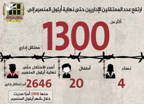 نادي الأسير : أعداد المعتقلين الإداريين ترتفع لأكثر من (1300)