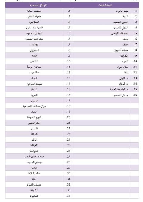 قائمة المستشفيات ومراكز الرعاية الصحية التي خرجت عن الخدمة بسبب عدوان الاحتلال