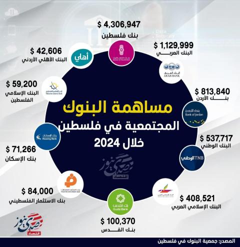 بنك فلسطين يتصدر قائمة البنوك الأكثر مساهمة في المسؤولية المجتمعية