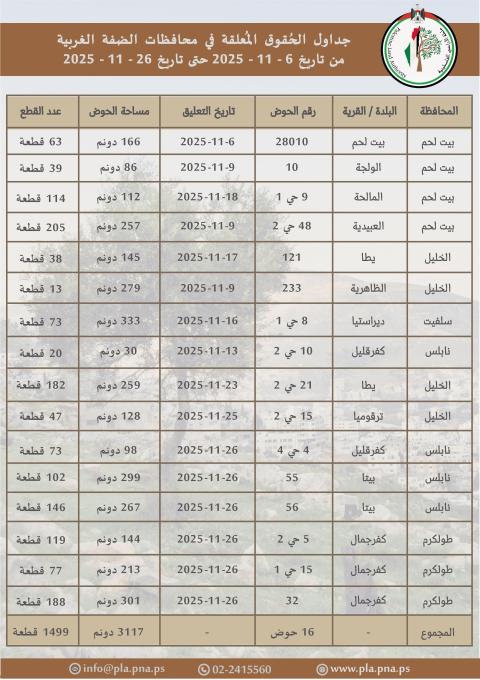 سلطة الأراضي تعلن عن تعليق 16 جدول حقوق للاعتراض في محافظات الضفة.jpg