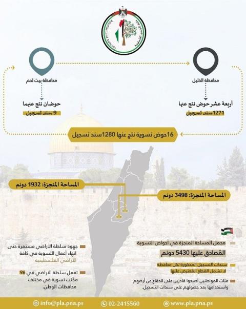 سلطة الأراضي تُنجز تسوية 16 حوضا وتُصدر 1280 سند تسجيل في محافظتي الخليل وبيت لحم