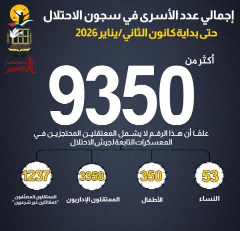أكثر من 9350 أسيرًا في سجون الاحتلال حتى مطلع كانون الثاني 2026.jfif