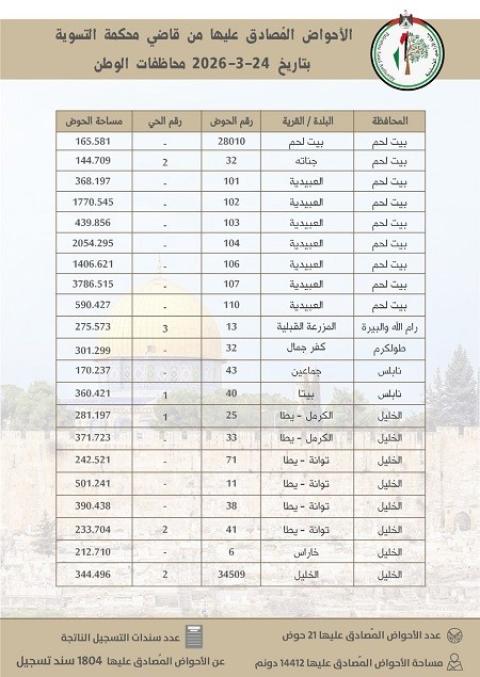 سلطة الأراضي تُنجز تسوية 21 حوضا وتُصدر 1804 سندات تسجيل في عدد من المحافظات