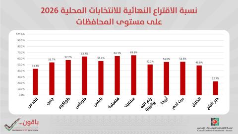 نسبة الاقتراع النهائية للانتخابات المحلية 2026 على مستوى المحافظات.jpg