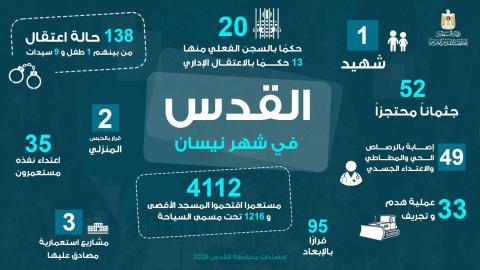محافظة القدس ترصد جرائم الاحتلال الإسرائيلي الممنهجة في المحافظة خلال شهر نيسان 2026.jpg