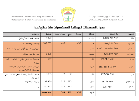 الاحتلال يواصل مخططاته الاستعمارية لتكريس الضم وتوسيع المستعمرات.png