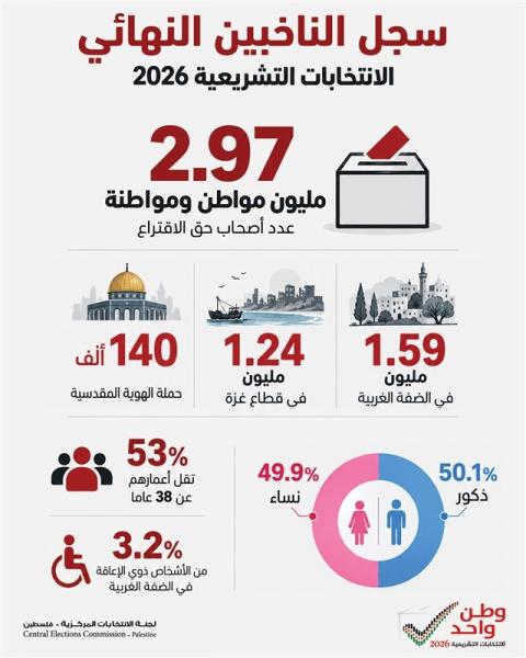 نحو 3 ملايين مواطن يحق لهم الاقتراع في الانتخابات التشريعية.jpeg