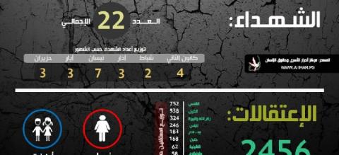 22 شهيداً و 2456 معتقلاً في النصف الأول من 2015