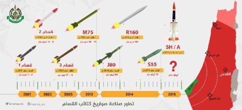 صواريخ القسام.. حكاية 14 عاماً انقلبت فيها "موازين الردع"