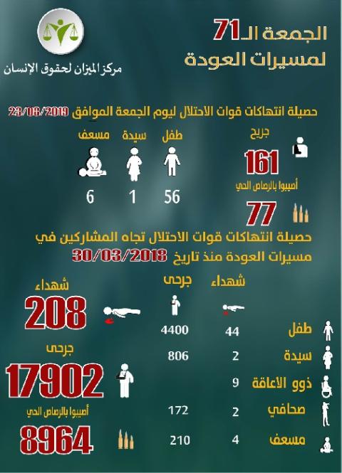 “الميزان“ يطالب المجتمع الدولي بوضع حد للانتهاكات الإسرائيلية الجسيمة والمنظمة