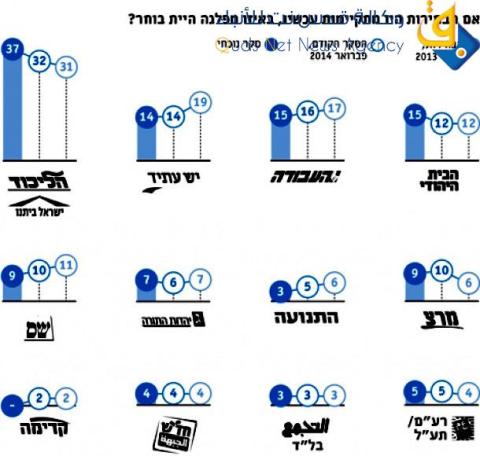 استطلاع: زيادة شعبية اليمين وتدني اليسار والمتشددين والعربية تحافظ على قوتها