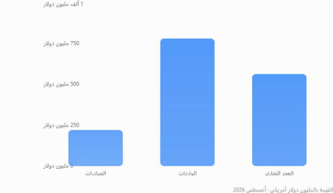 عجز التجارة الفلسطينية يتسع إلى 559.6 مليون دولار رغم ارتفاع الصادرات بنسبة 23%