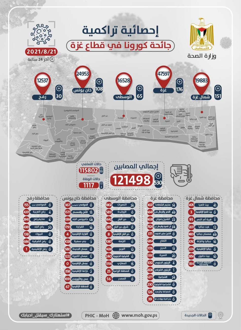 التقرير اليومي لفيروس كورونا في قطاع غزة