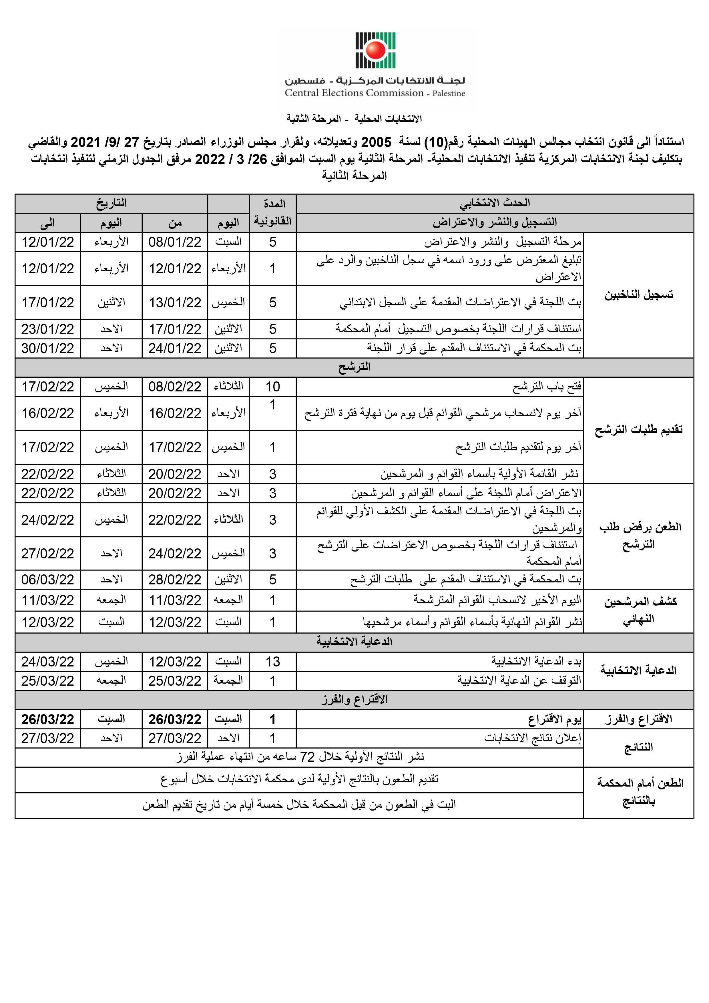 المدد القانونية للمرحلة الثانية من الانتخابات المحلية