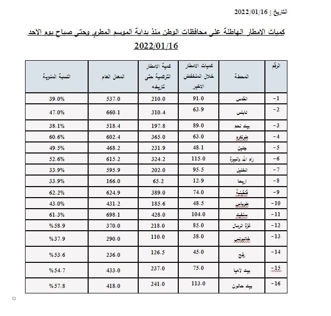 كميات الامطار الهاطلة على محافظات الوطن منذ بداية الموسم المطري وحتى صباح يوم الاحد