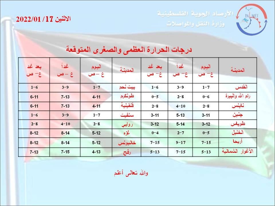 الارصاد الجوية الفلسطينية تنشر درجات الحرارة العظمى والضغرى المتوقعة