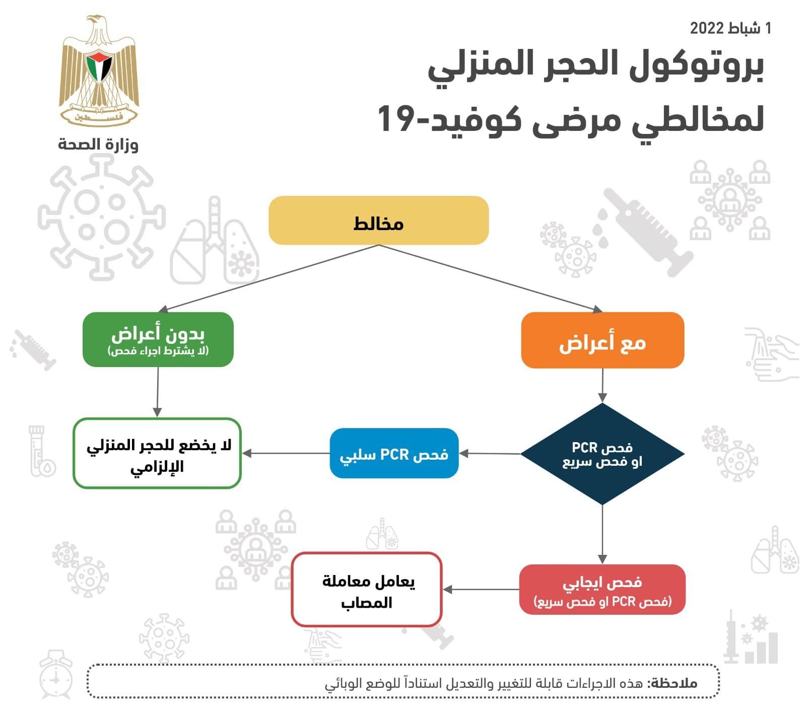 تحديث بروتوكول الحجر المنزلي للمصابين بمرض كوفيد-19 والمخالطين لهم