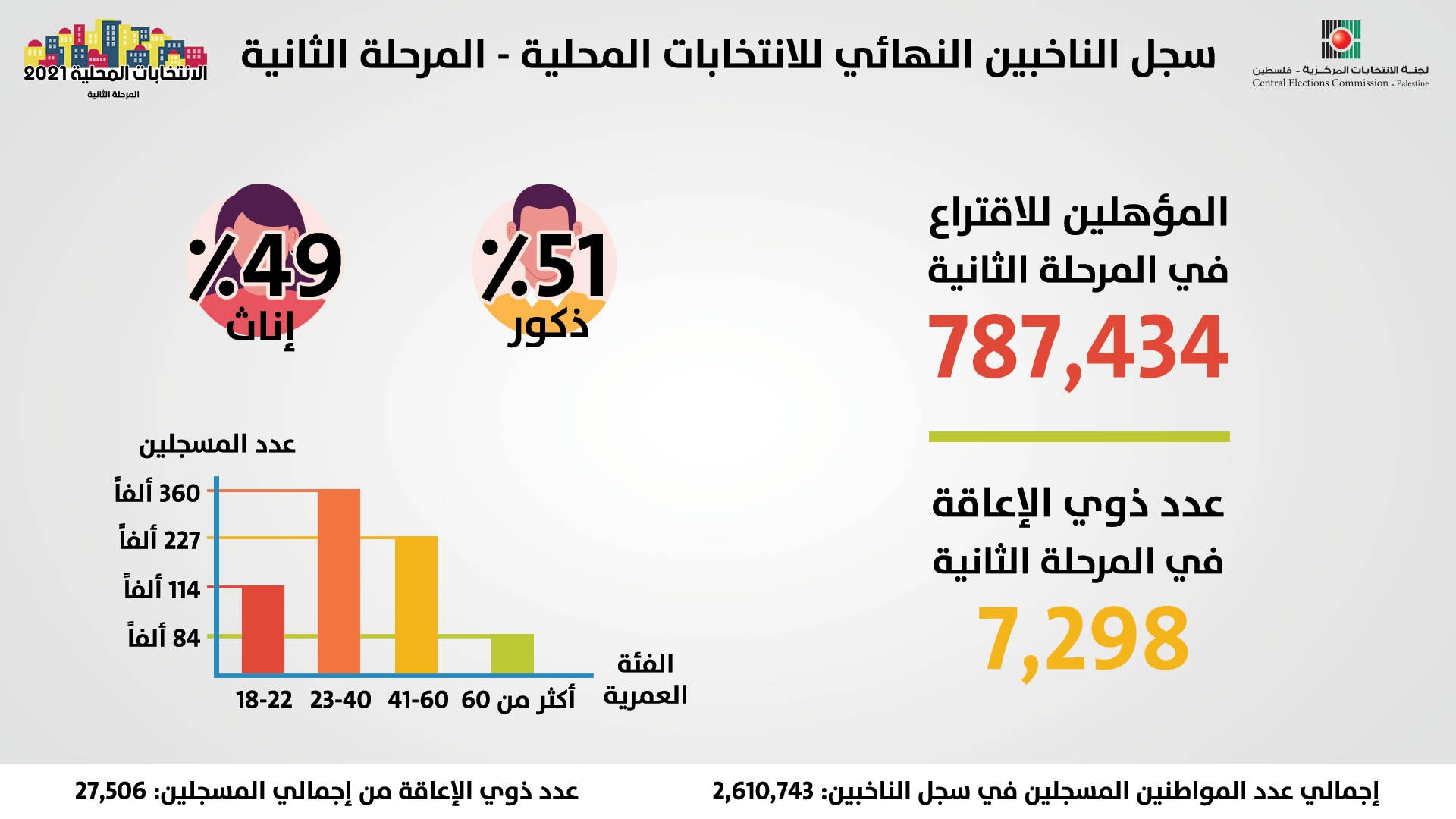 سجل الناخبين النهائي