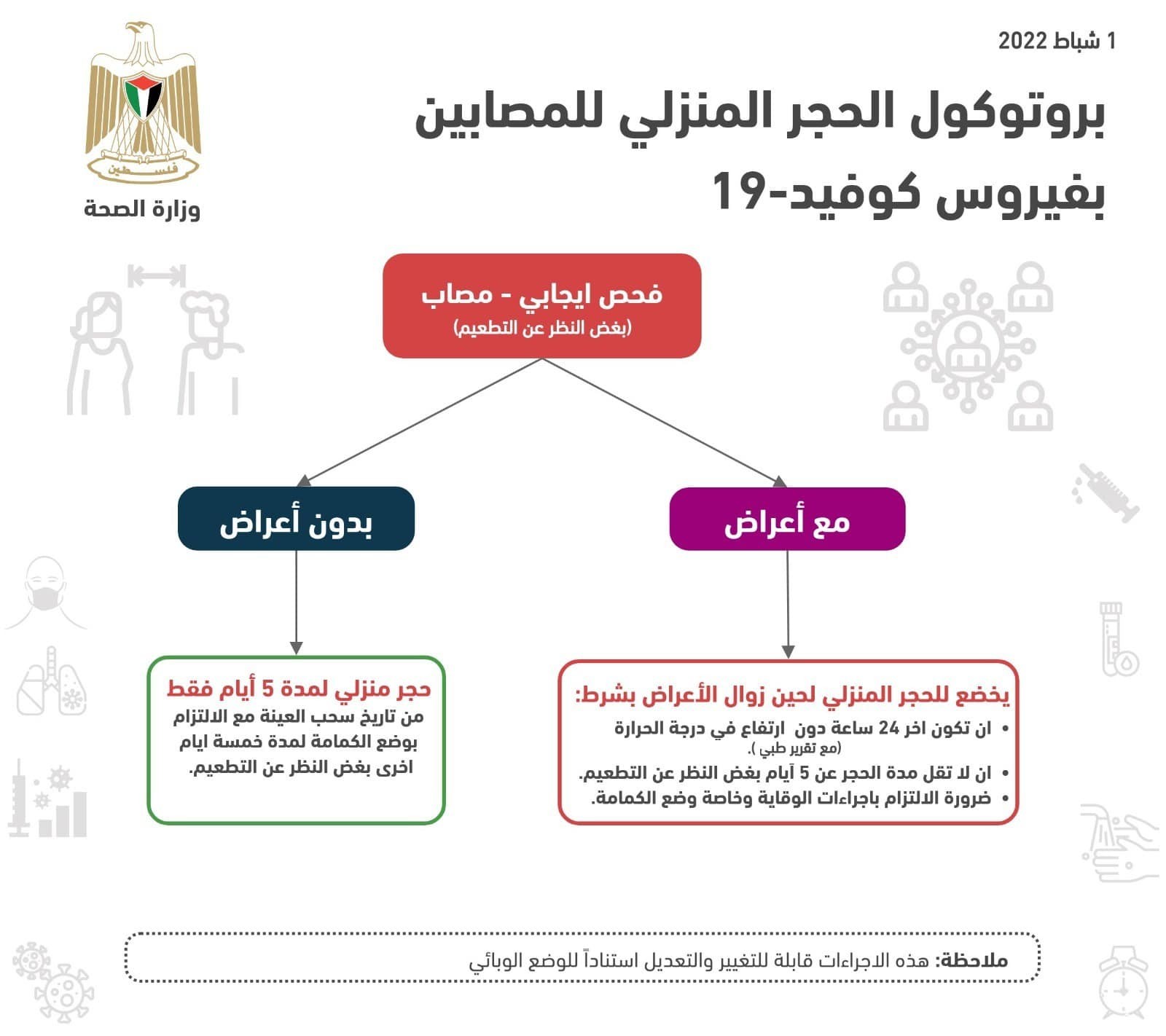تحديث بروتوكول الحجر المنزلي للمصابين بمرض كوفيد-19 والمخالطين لهم 1