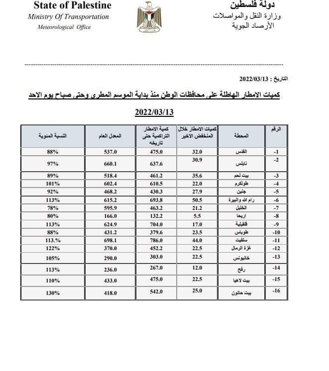 كميات الامطار الهاطلة على محافظات الوطن.jpg