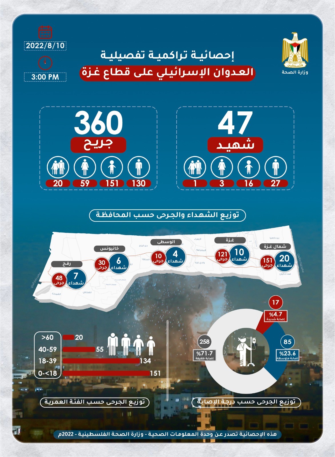 وزارة الصحة-غزة تنشر انفوجراف لاجمالي ضحايا العدون الاسرائيلي على قطاع  غزة.jpg