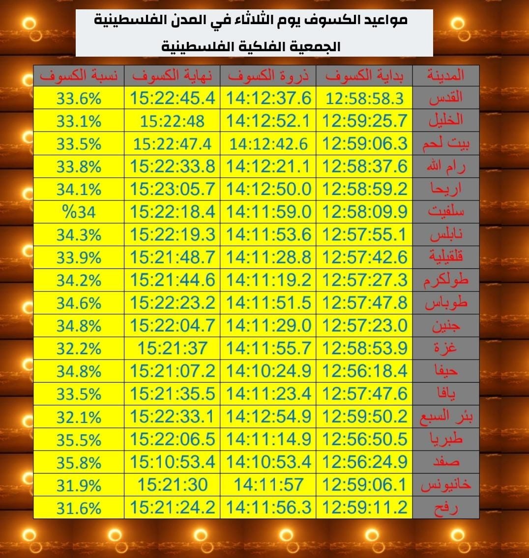 مواعيد ونسبة الكسوف في المدن الفلسطينية غدا الثلاثاء حسب ما نشرتها الجمعية الفلكية الفلسطينية