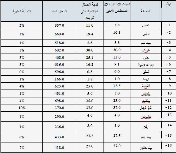 دائرة الأرصاد الجويّة الفلسطينية تنشر كميات الامطار الهاطلة على محافظات الوطن منذ بداية الموسم المطري وحتى صباح يوم الثلاثاء.jpg