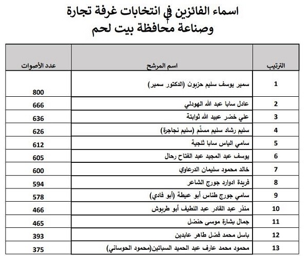 أسماء الفائزين في انتخابات غرفة تجارة وصناعة محافظة بيت لحم.