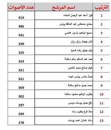 إعلان نتائج انتخابات غرفة تجارة وصناعة  سلفيت.jfif