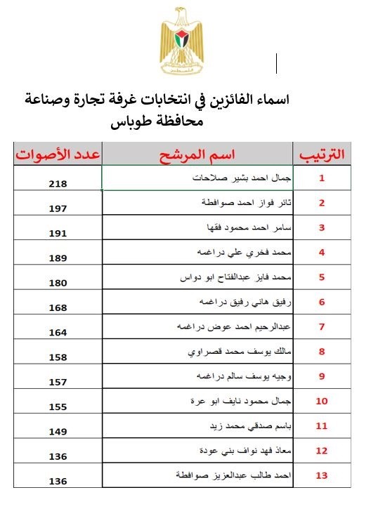 نتائج انتخابات غرفة تجارة وصناعة محافظة طوباس.jpg