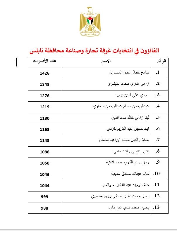 أسماء الفائزين في انتخابات غرفة تجارة وصناعة محافظة نابلس.jpg