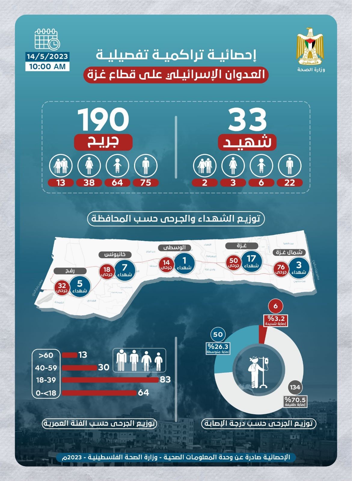 احصائية تراكمية تفصيلية للشهداء والجرحى جراء العدوان الإسرائيلي على قطاع غزة.jpg