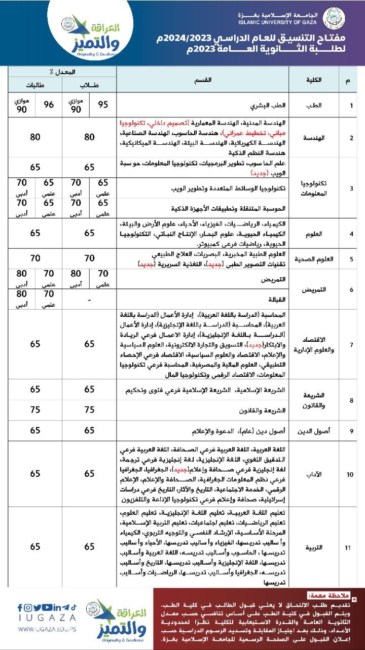 مفتاح التنسيق في الجامعة الإسلامية لطلبة الثانوية العامة 2023.jpg