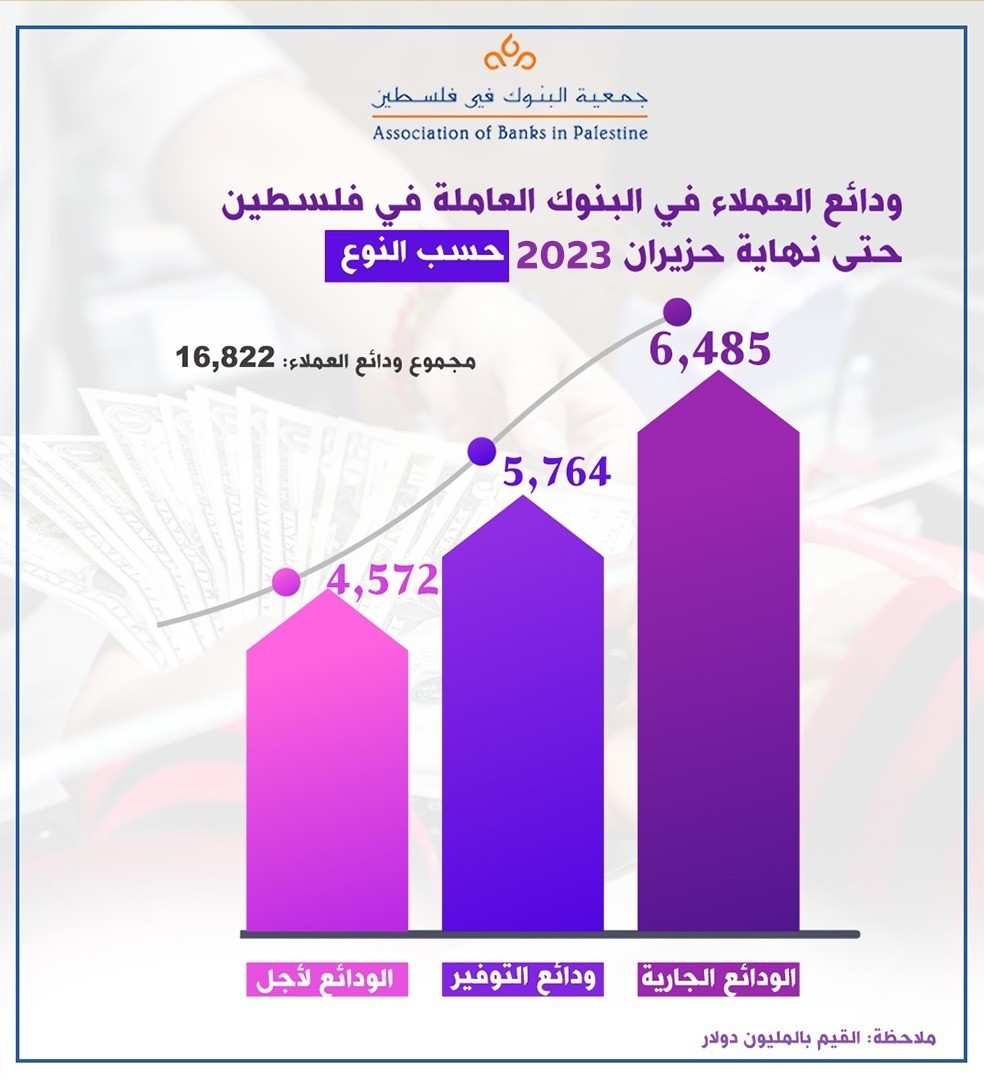 ودائع العملاء في البنوك العاملة في فلسطين حتى نهاية حزيران 2023 حسب النوع.jpg
