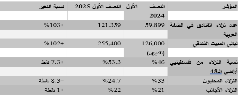 مؤشرات التعافي الجزئي في النصف الأول من عام 2025.png