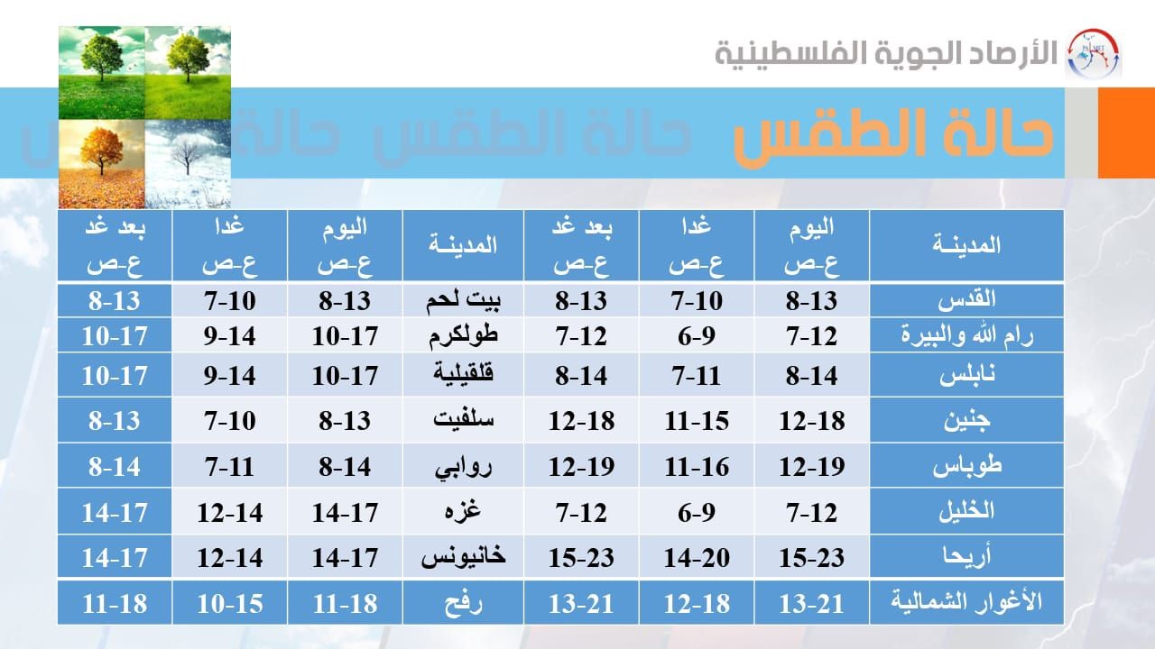 درجات الحرارة العظمى والصغرى المتوقعة.jpg