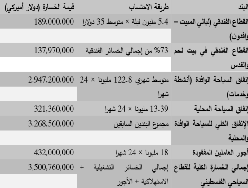 الإحصائيات والأرقام للخسائر المقدّرة للقطاع السياحي خلال العدوان (2023–2025).png